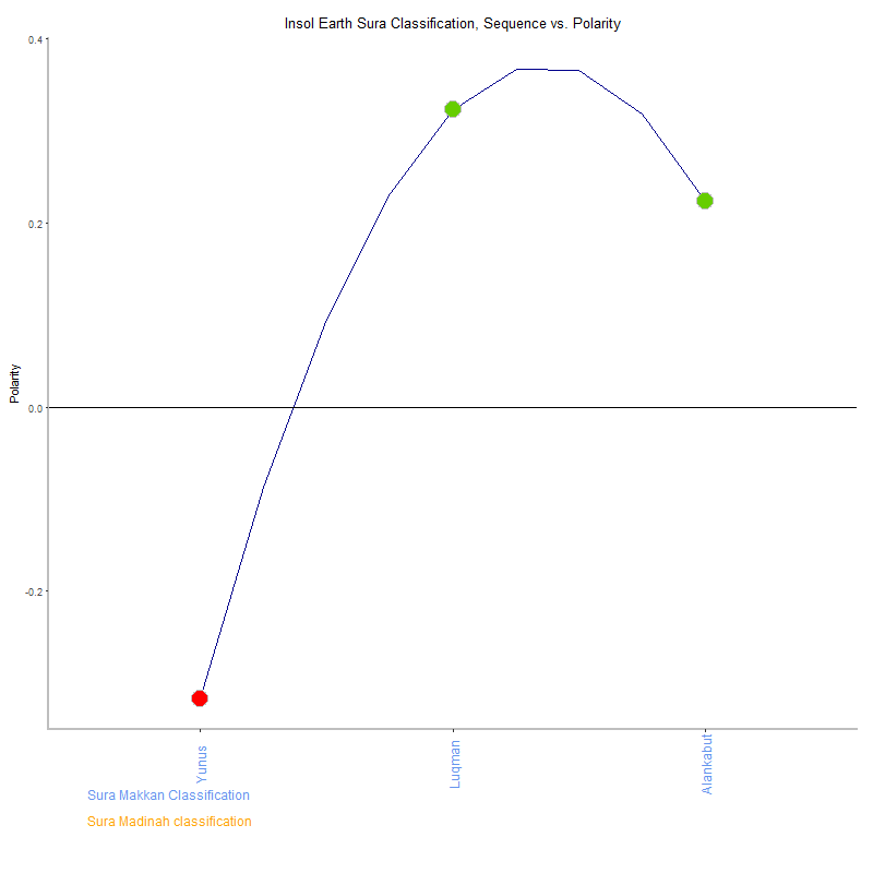 Insol earth by Sura Classification plot.png