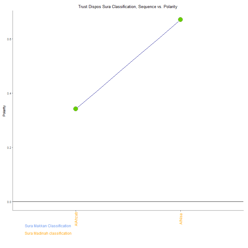 Trust dispos by Sura Classification plot.png