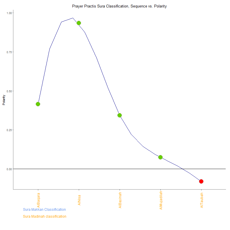 Prayer practis by Sura Classification plot.png