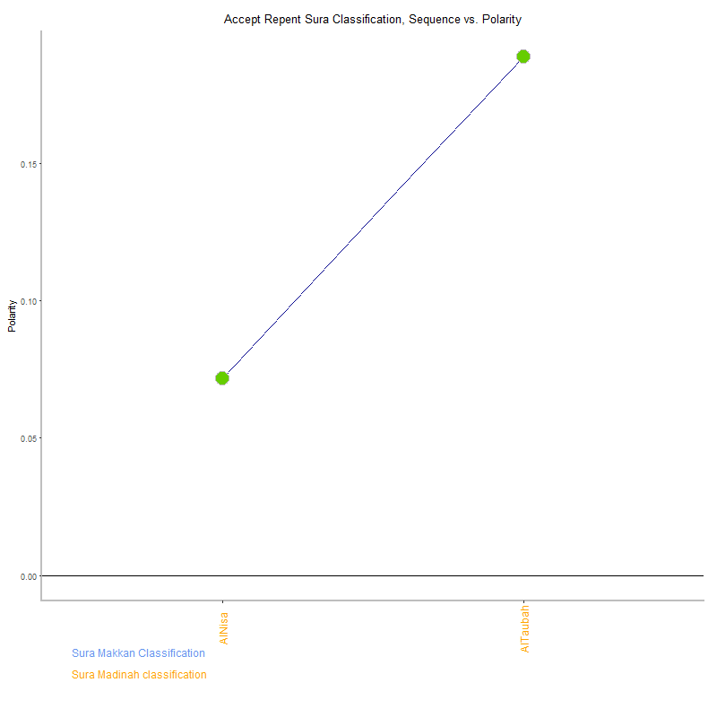 Accept repent by Sura Classification plot.png