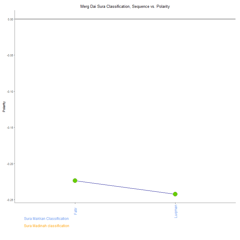 Merg dai by Sura Classification plot.png