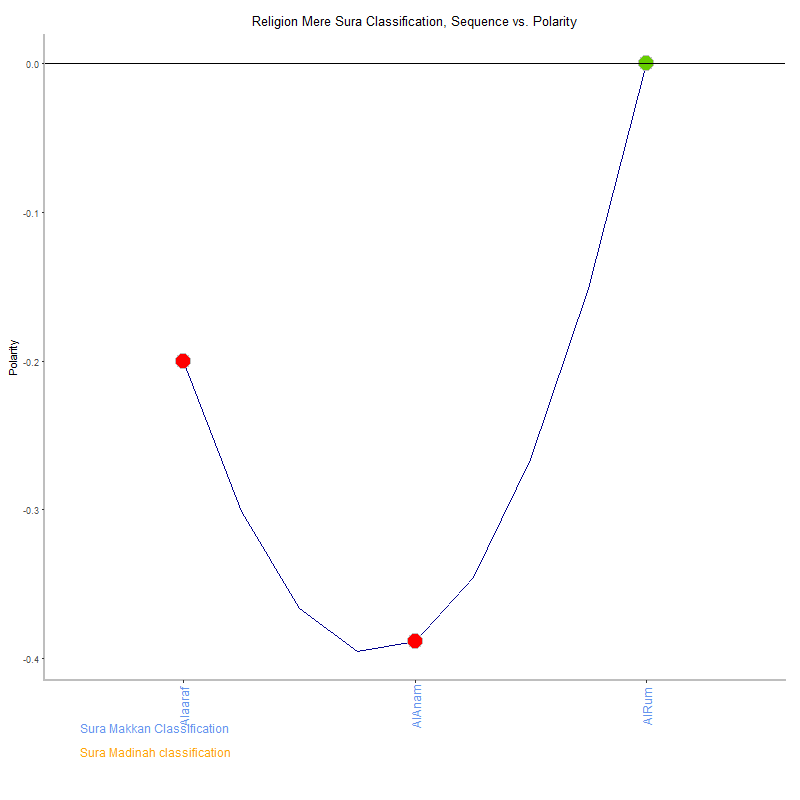 Religion mere by Sura Classification plot.png