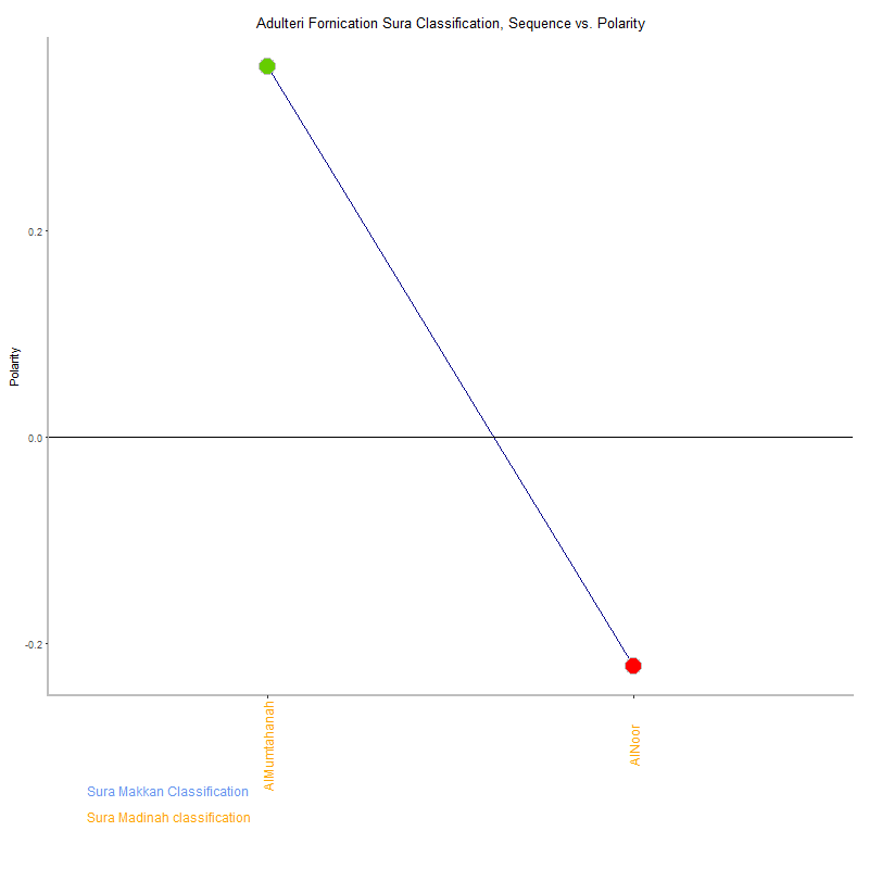 Adulteri fornication by Sura Classification plot.png