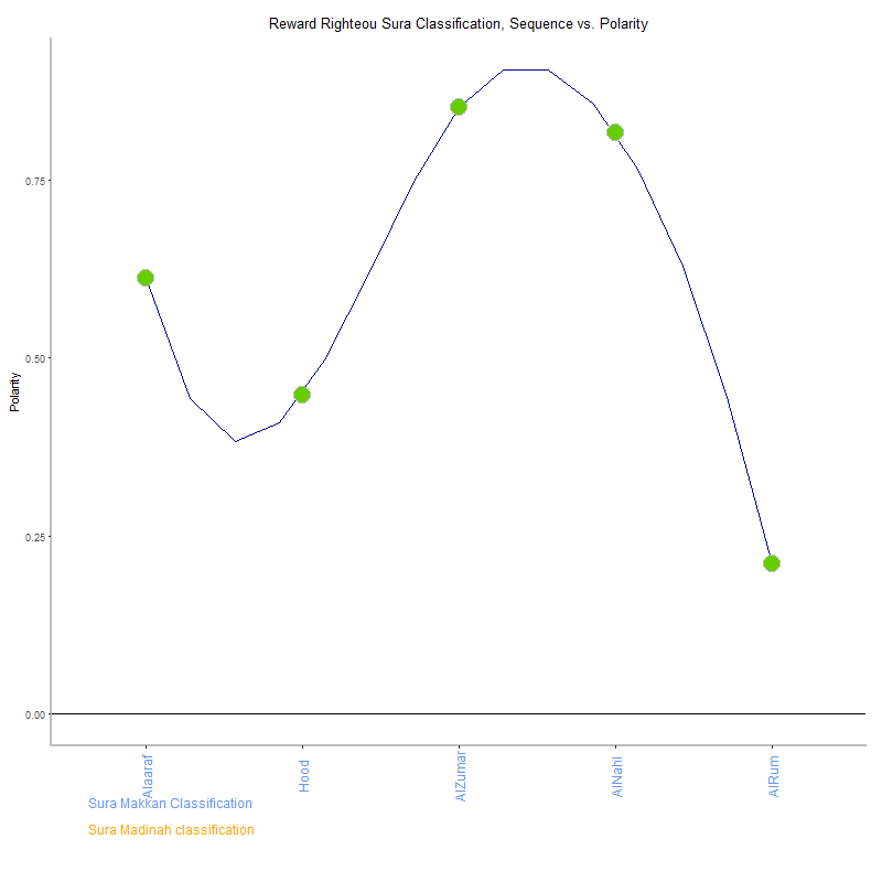 Reward righteou by Sura Classification plot.png