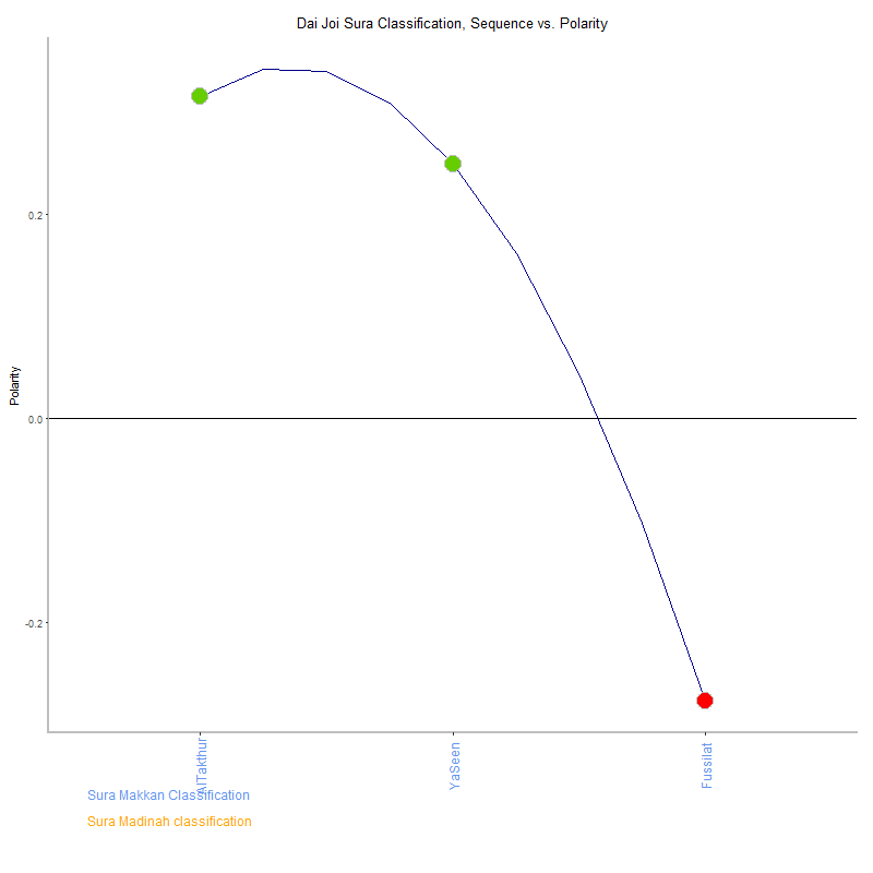 Dai joi by Sura Classification plot.png
