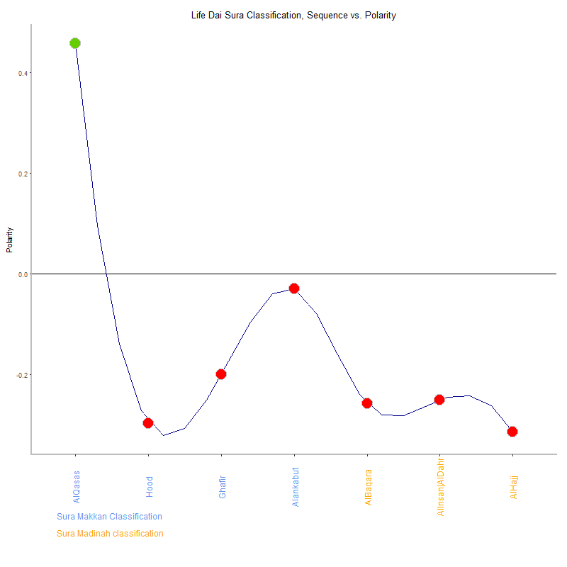 Life dai by Sura Classification plot.png