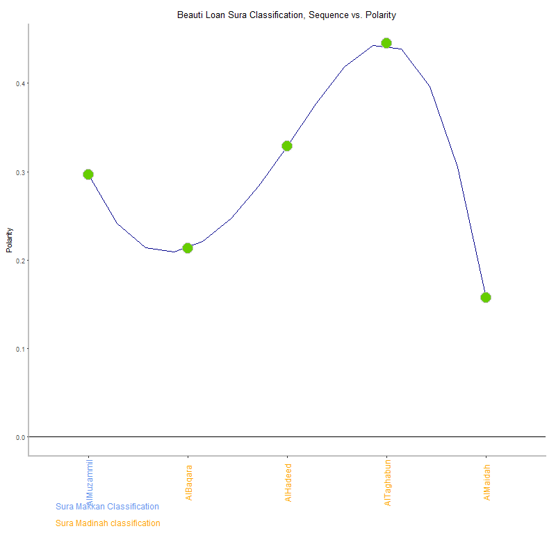 Beauti loan by Sura Classification plot.png