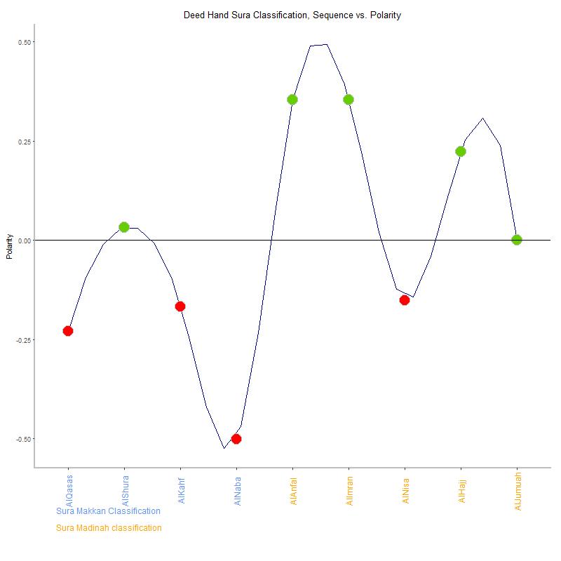 Deed hand by Sura Classification plot.png