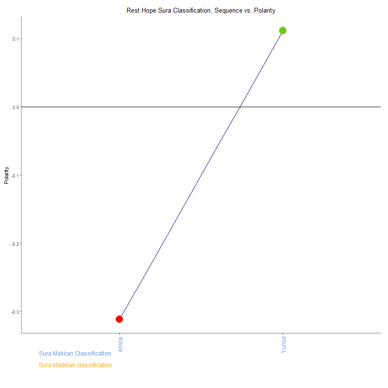 Rest hope by Sura Classification plot.png