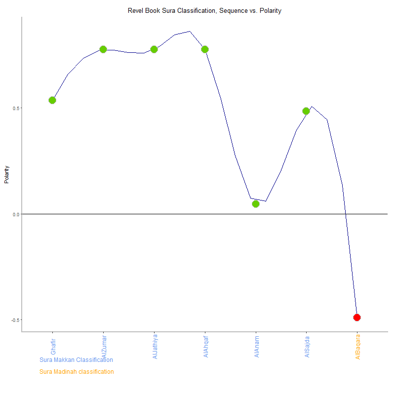 Revel book by Sura Classification plot.png