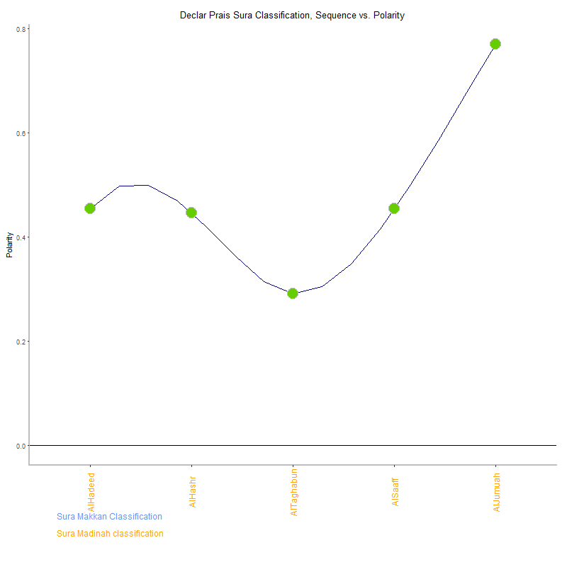 Declar prais by Sura Classification plot.png