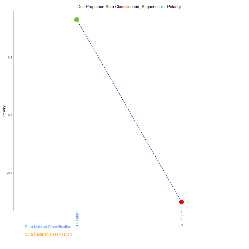 Due proportion by Sura Classification plot.png