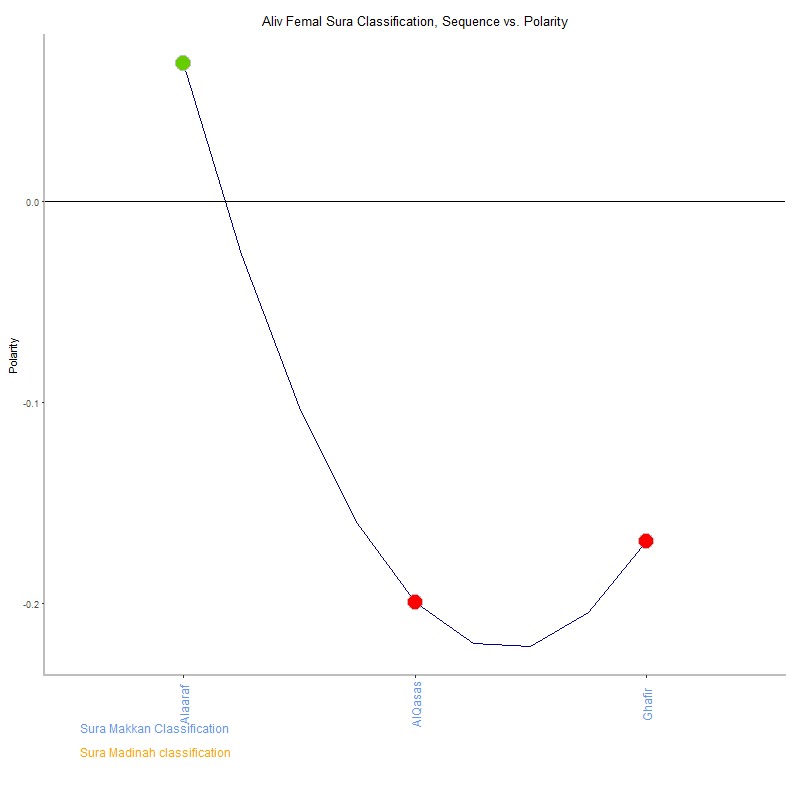 Aliv femal by Sura Classification plot.png