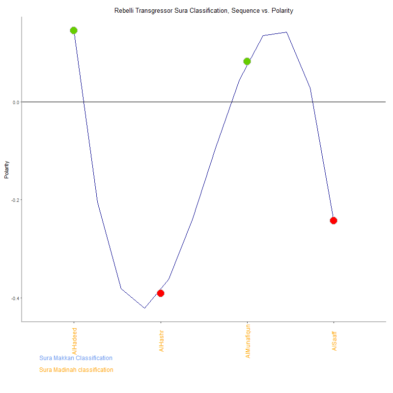 Rebelli transgressor by Sura Classification plot.png