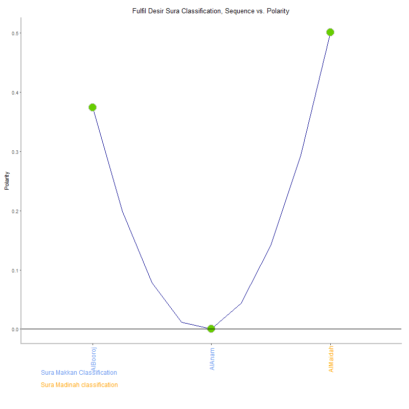 Fulfil desir by Sura Classification plot.png