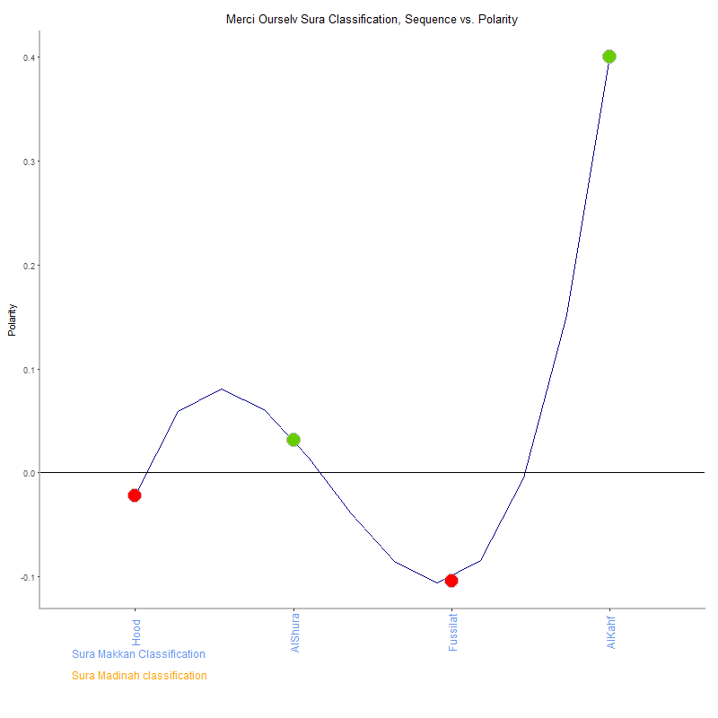 Merci ourselv by Sura Classification plot.png