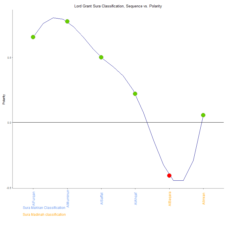 Lord grant by Sura Classification plot.png