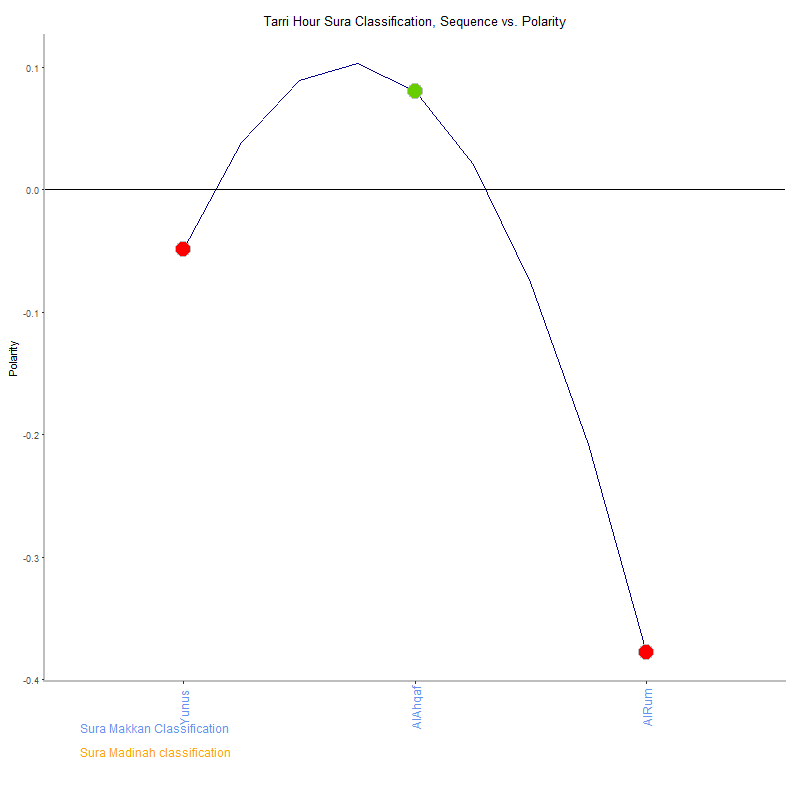 Tarri hour by Sura Classification plot.png
