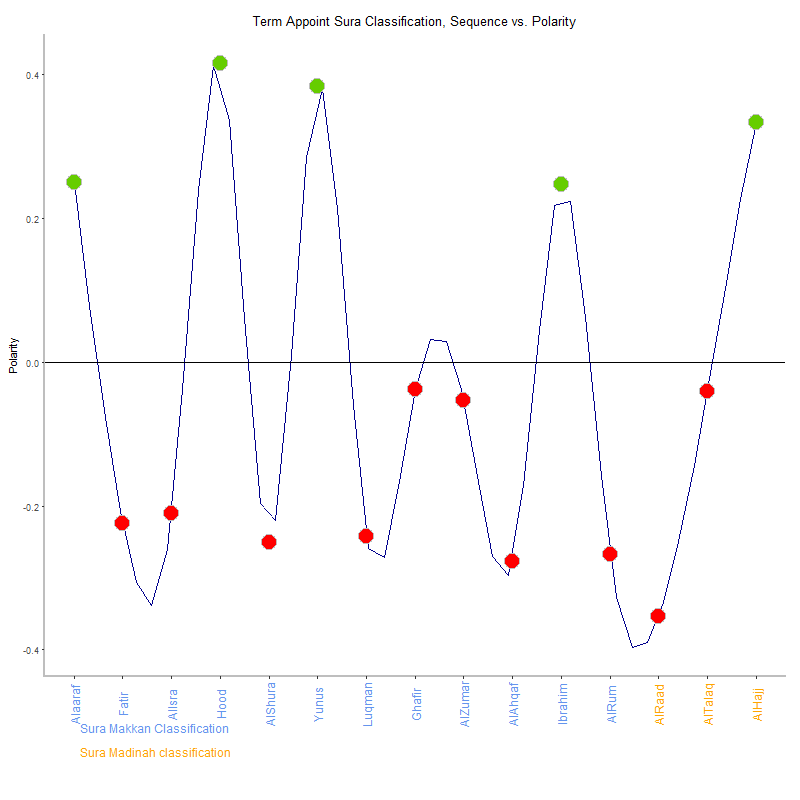 Term appoint by Sura Classification plot.png