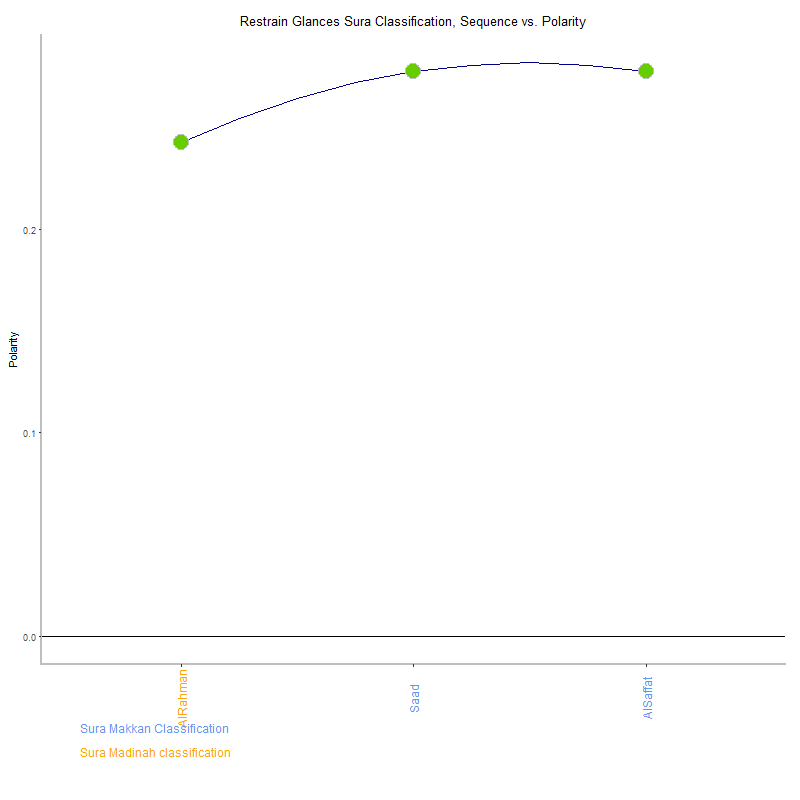 Restrain glances by Sura Classification plot.png
