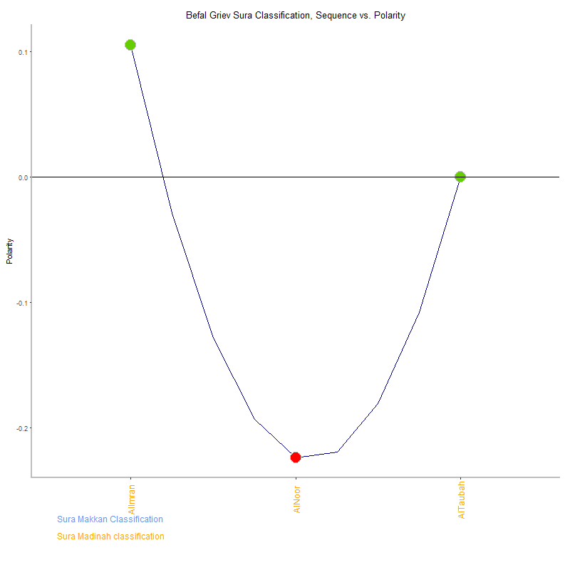 Befal griev by Sura Classification plot.png