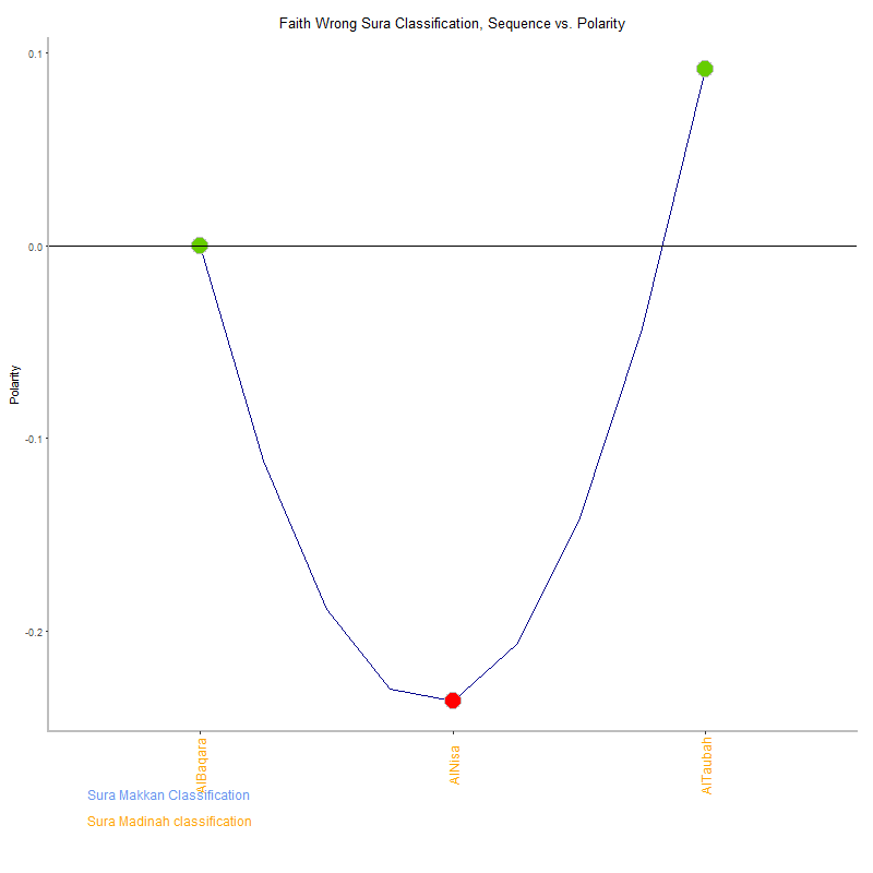 Faith wrong by Sura Classification plot.png