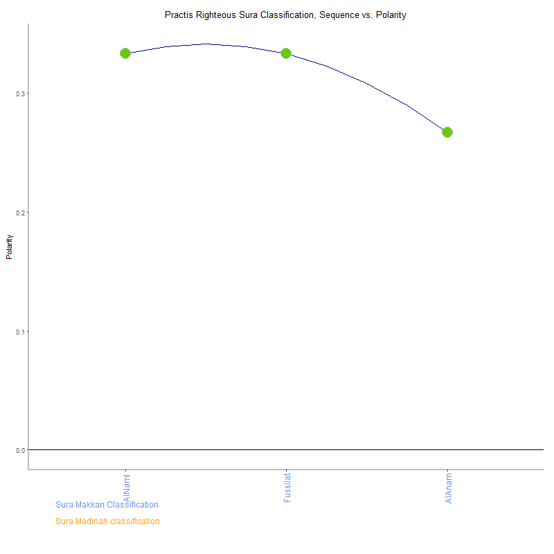Practis righteous by Sura Classification plot.png