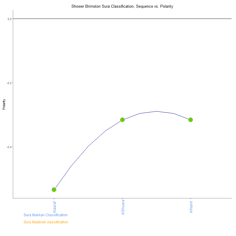 Shower brimston by Sura Classification plot.png