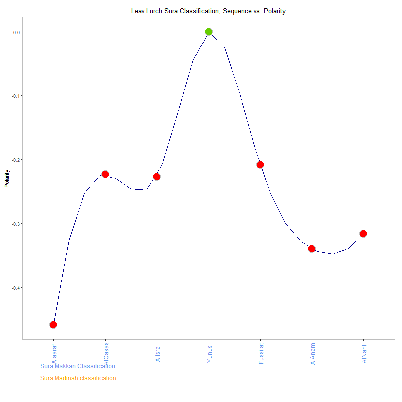 Leav lurch by Sura Classification plot.png