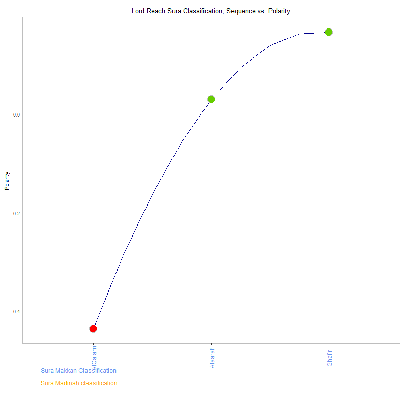 Lord reach by Sura Classification plot.png