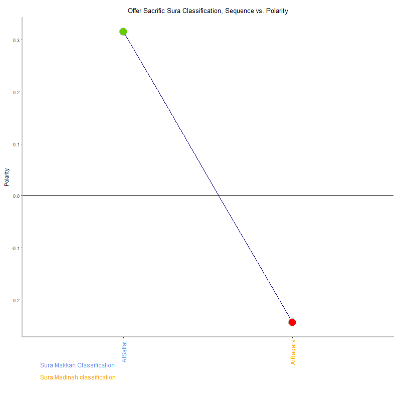Offer sacrific by Sura Classification plot.png