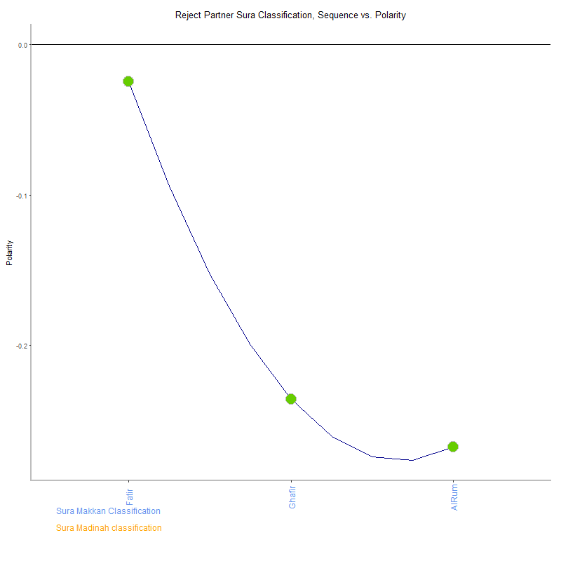 Reject partner by Sura Classification plot.png