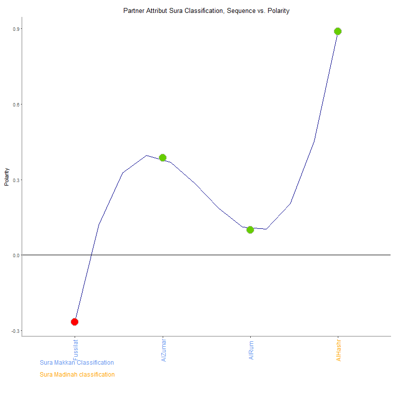 Partner attribut by Sura Classification plot.png
