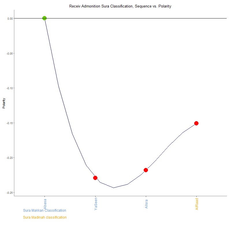 Receiv admonition by Sura Classification plot.png
