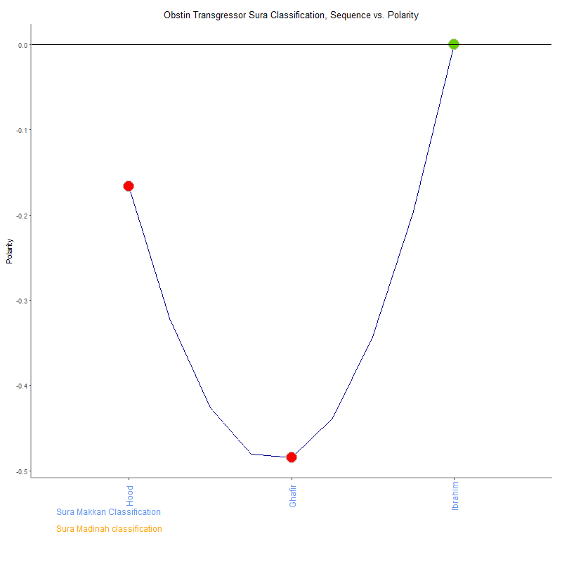 Obstin transgressor by Sura Classification plot.png