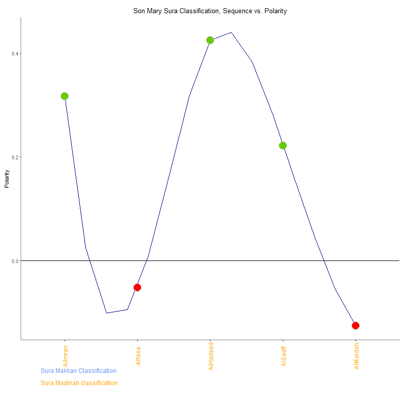 Son mary by Sura Classification plot.png