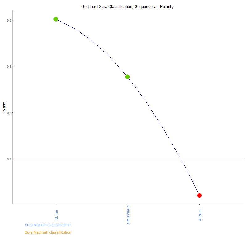God lord by Sura Classification plot.png