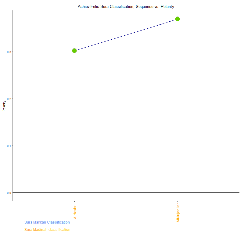 Achiev felic by Sura Classification plot.png