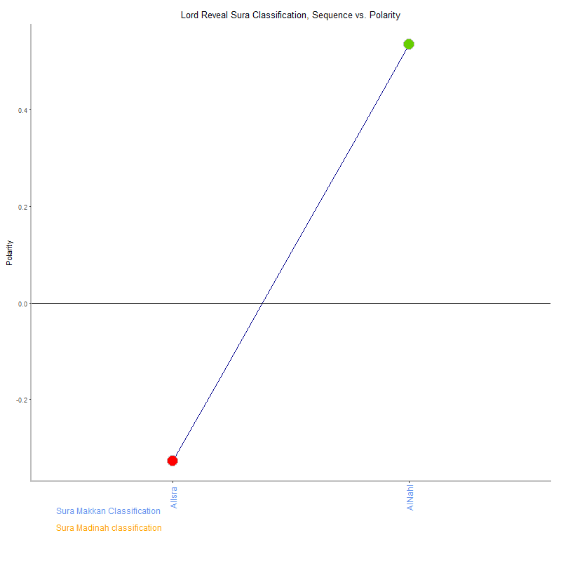 Lord reveal by Sura Classification plot.png