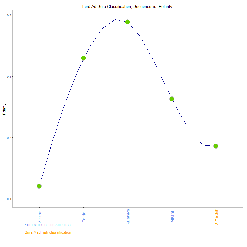 Lord ad by Sura Classification plot.png