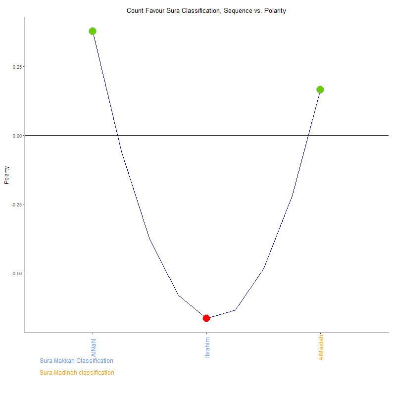 Count favour by Sura Classification plot.png