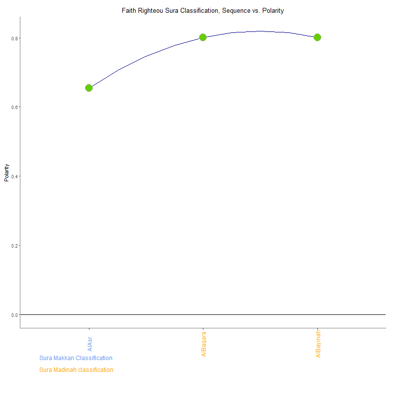 Faith righteou by Sura Classification plot.png