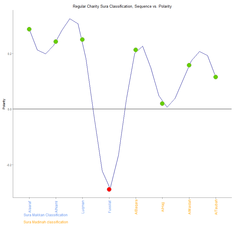 Regular charity by Sura Classification plot.png