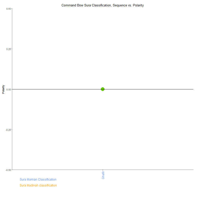 Command bow by Sura Classification plot.png