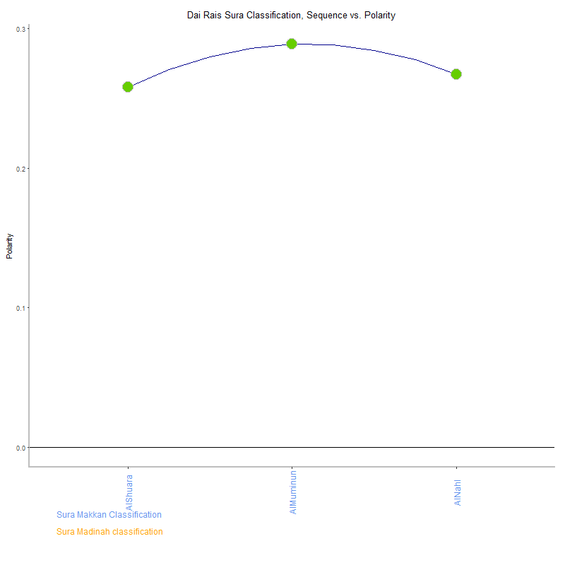 Dai rais by Sura Classification plot.png