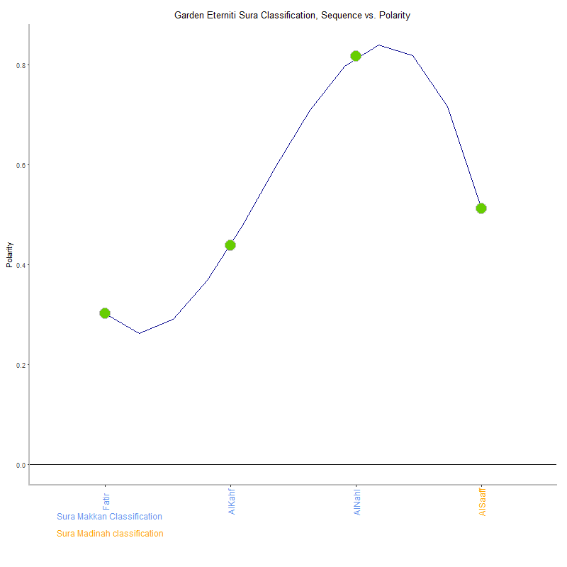 Garden eterniti by Sura Classification plot.png
