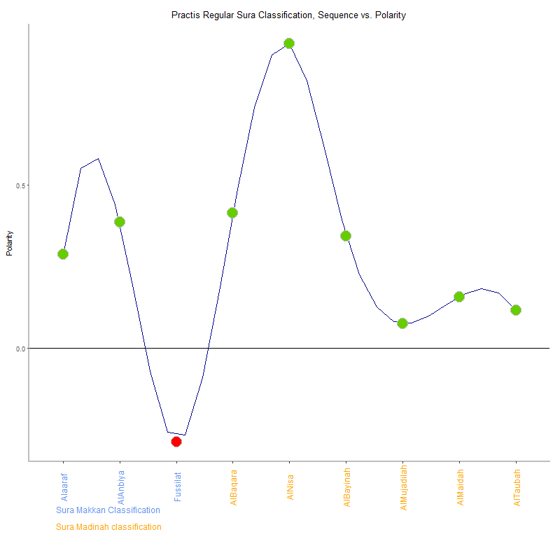 Practis regular by Sura Classification plot.png