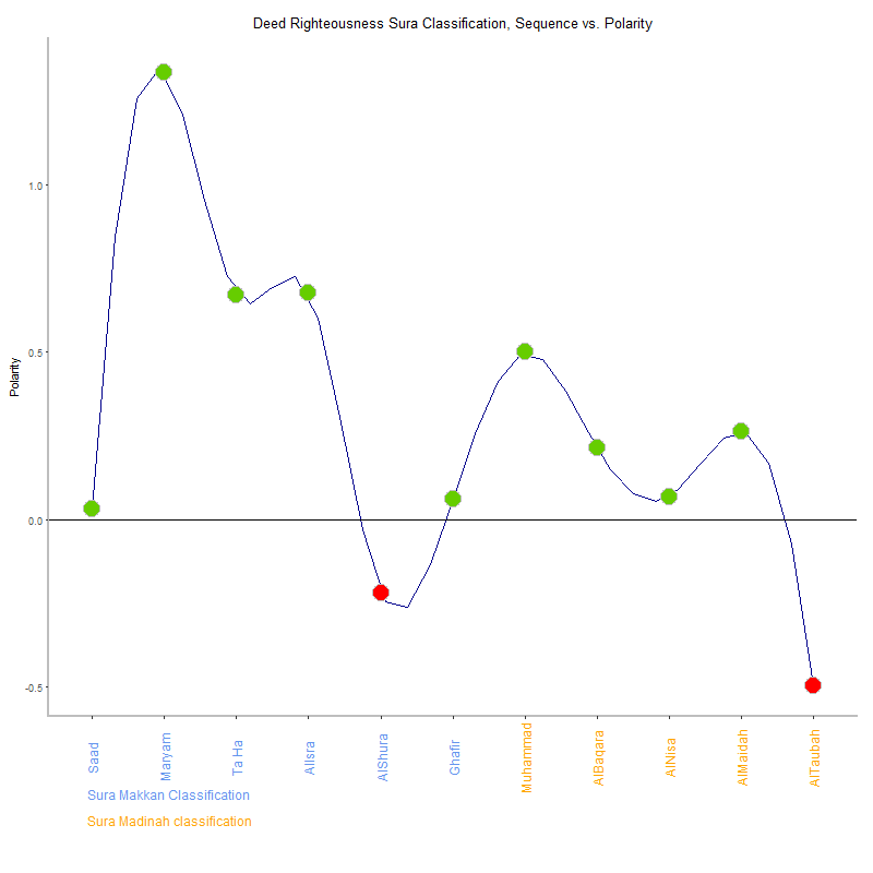 Deed righteousness by Sura Classification plot.png
