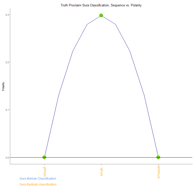 Truth proclaim by Sura Classification plot.png