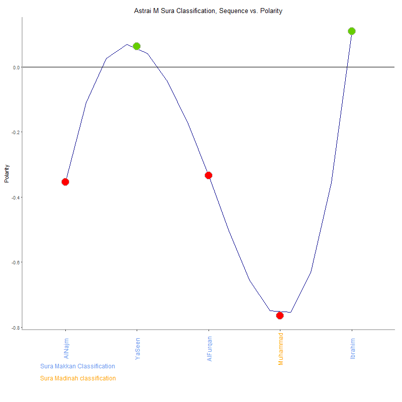 Astrai m by Sura Classification plot.png